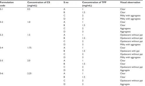 Table 3 Particle size and particle size distribution of placebo formulations