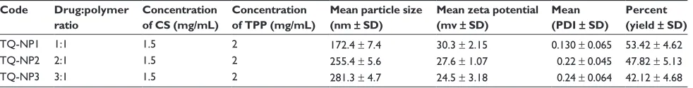 Table 4 Particle size and particle size distribution of drug-loaded formulation