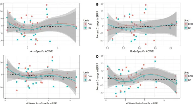 Figure 9. Training load and percent change in ERPF across limbs. Linear line of best fit  is represented as the dotted black line