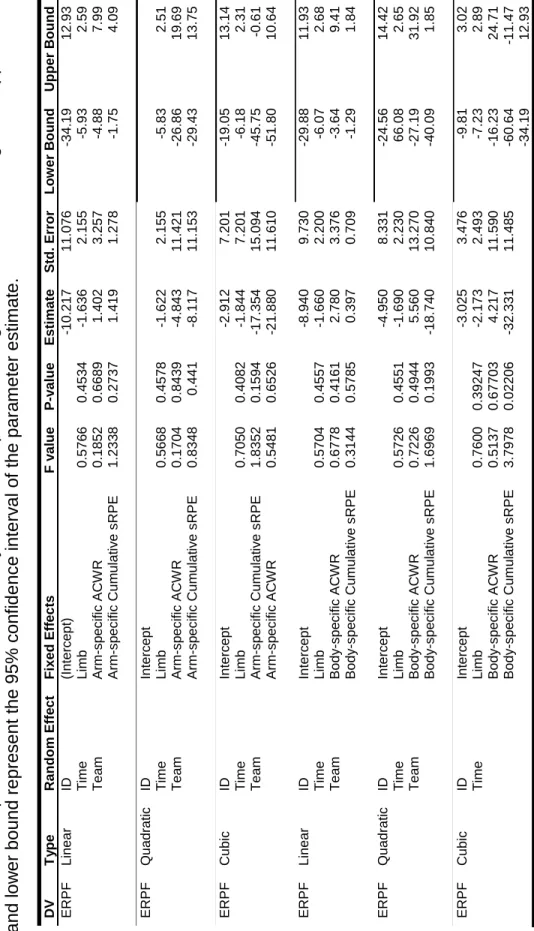 Table 2. Model parameters from statistical analyses between percent change in ERPF and training load
