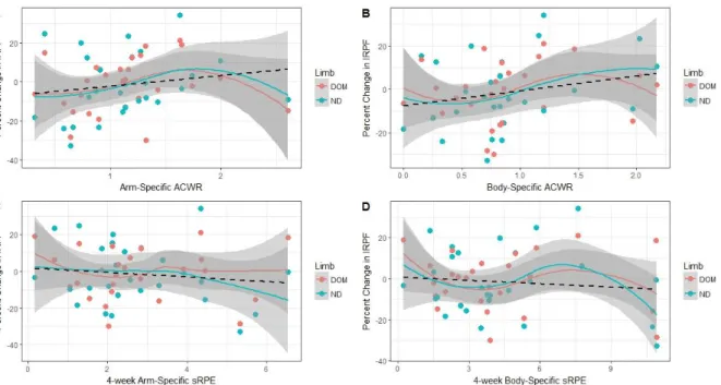 Figure 10.  Training load and percent change in IRPF across limbs. Linear line of best  fit is represented as the dotted black line
