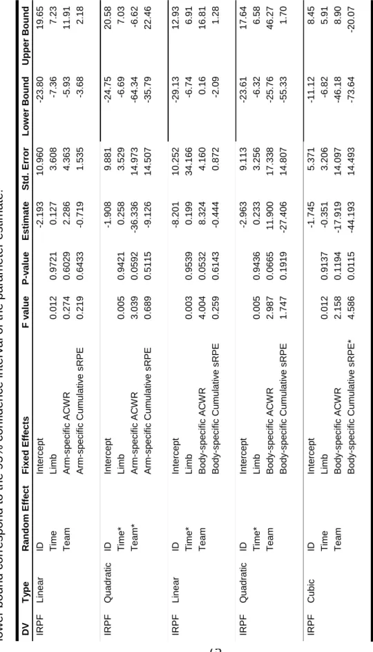 Table 3. Model parameters from statistical analyses between percent change in IRPF and training load