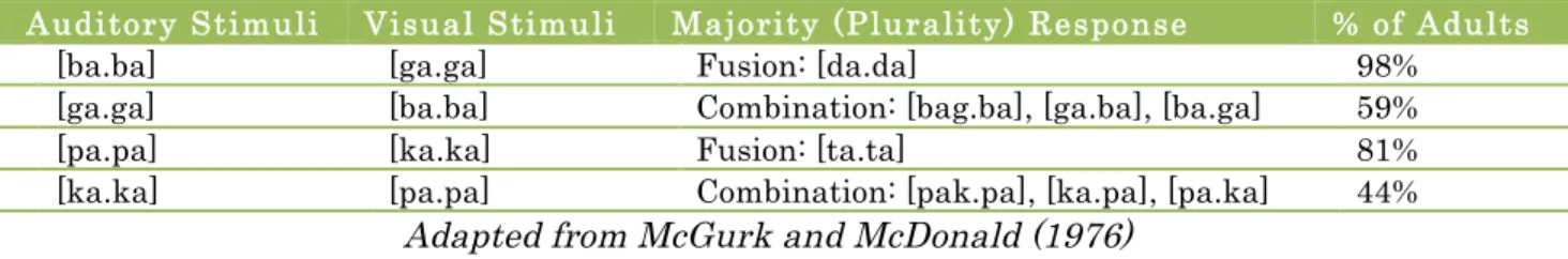 Table 1: McGurk Effect Responses 