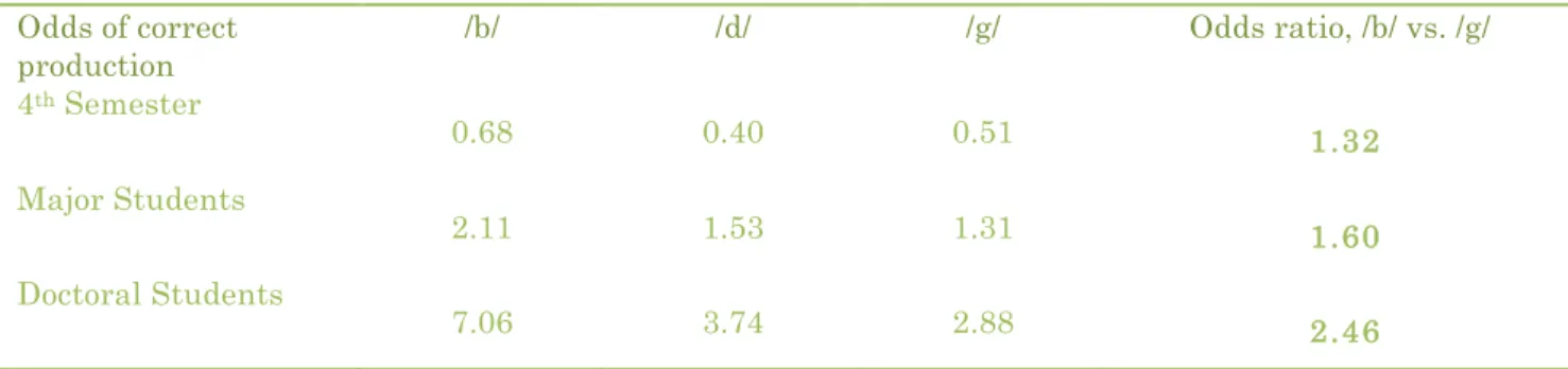 Table 2: Accuracy with Spanish Spirants by Proficiency Level  Odds of correct 