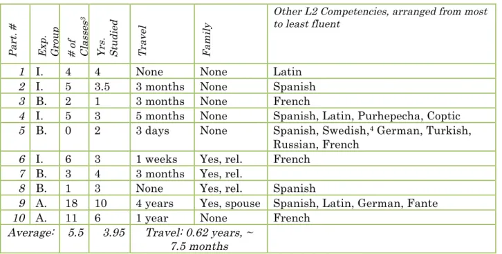 Table 4: Linguistic Experience 