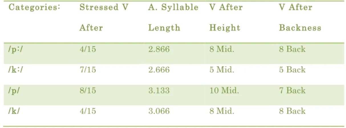 Table 6: Token Balance Summary Chart  Categories:  Stressed V  After  A. Syllable Length  V After Height  V After  Backness  /p:/  4/15  2.866  8 Mid