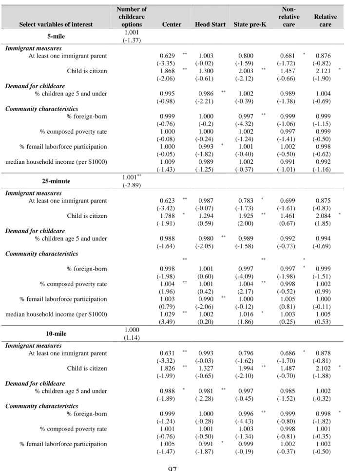 Table 5. 3 Odds ratios of select variables of interest: Conditional logit models 