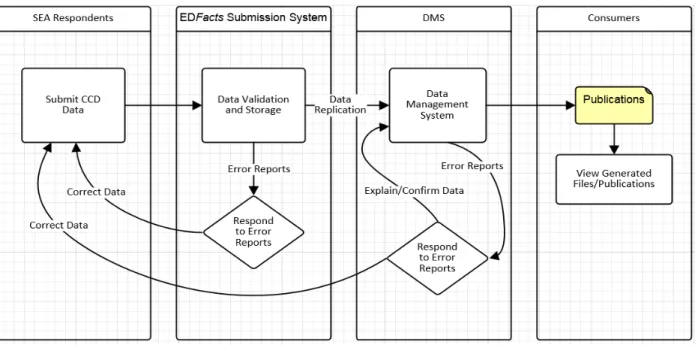 Figure A. 1 CCD data flow from initial state submission to publication