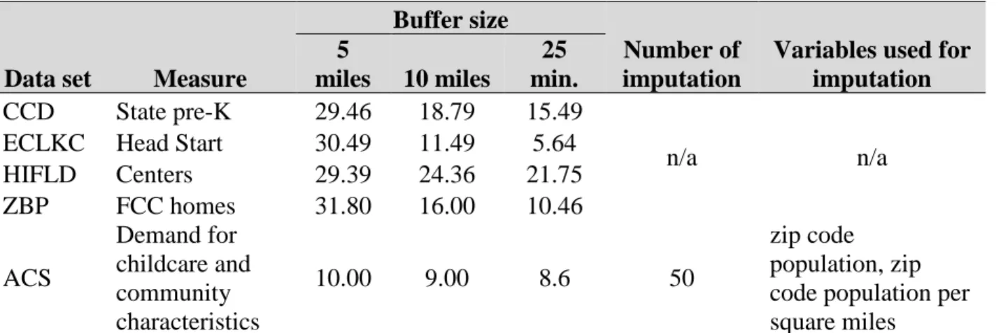 Table A. 2 Percentages of missingness by buffer size. 