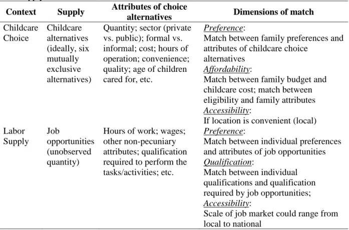 Table 3. 1 Comparison of contextual and conceptual differences between childcare choice and  labor supply contexts 