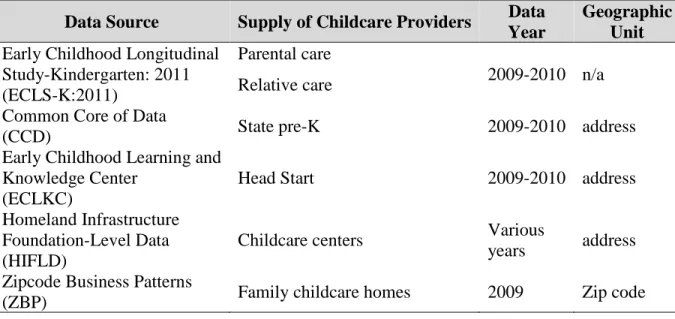 Table 4. 1 Data sources for supply of childcare 