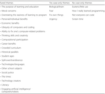 Table 2 Discursive themes