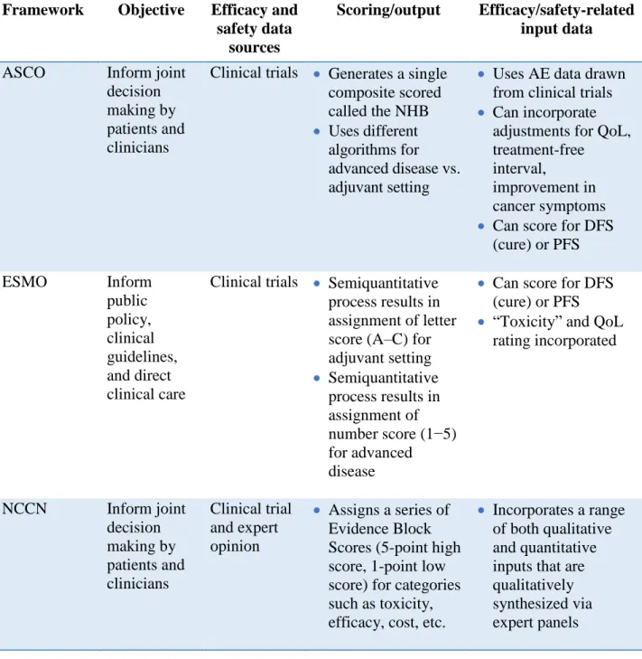 TABLE 1: Comparison of five major value frameworks regarding the   use of toxicity and adverse event approaches 1