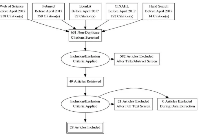 FIGURE 5: PRISMA diagram demonstrating the part I literature evaluation   and exclusion process 