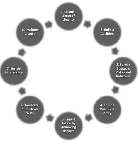 Figure 4. Kotter’s 8-step plan for change. 37