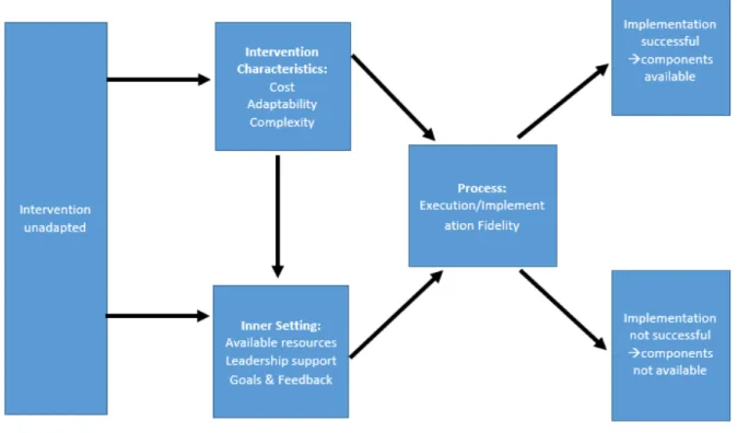Figure 2. CFIR conceptual model (adapted). 