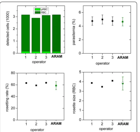 Fig. 5 Inhibition experiment results. Samples are treated with three different concentrations of inhibitor, compared are results generated by ARAM, operator on images and operator in microscope