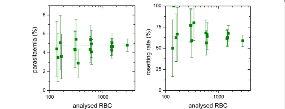 Fig. 6 Sample size dependency. Left determined parasitaemia and right determined rosetting rate for randomly chosen sets of micrographs