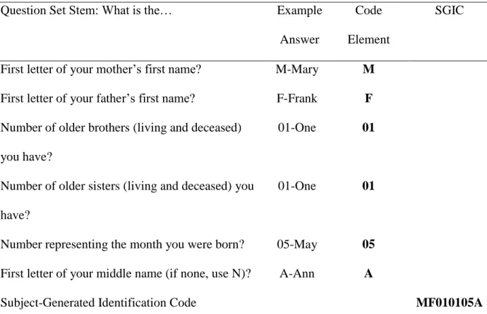Table 1. Subject-Generated Identification Code (SGIC) and Question Set  Question Set Stem: What is the…  Example 