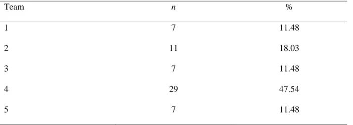 Table 3. Awards Received Per Team  Team  n  %  1  7  11.48  2  11  18.03  3  7  11.48  4  29  47.54  5  7  11.48 