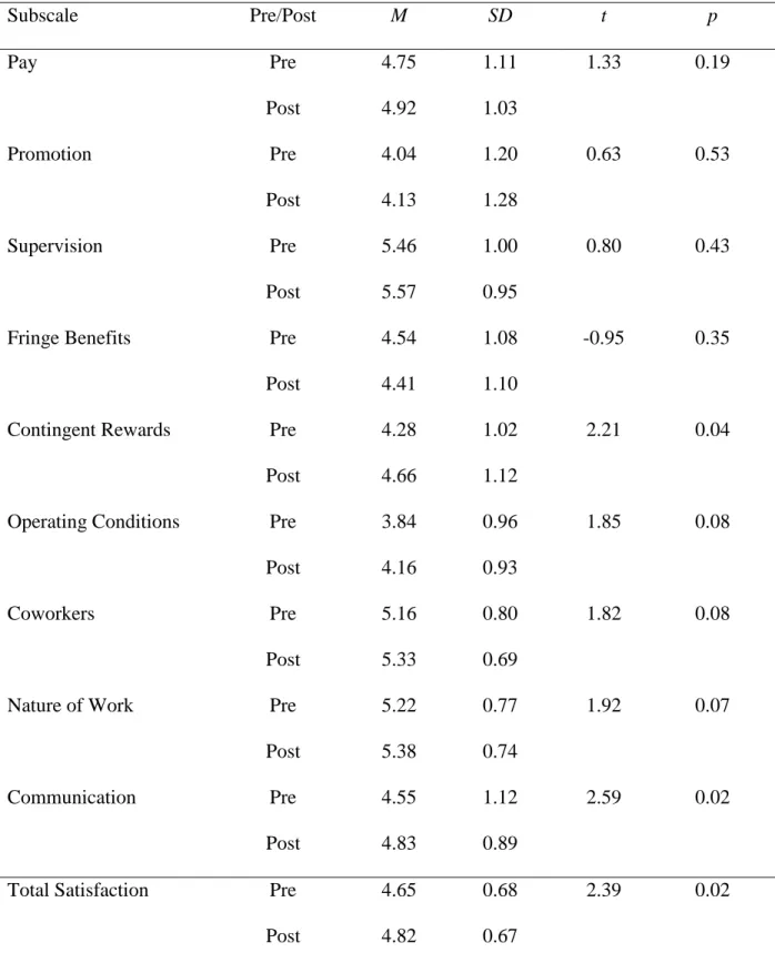 Table 4. Job Satisfaction Survey – Paired Samples t-Test Results and Paired Samples Statistics  Subscale  Pre/Post  M  SD  t  p  Pay  Pre  4.75  1.11  1.33  0.19  Post  4.92  1.03  Promotion  Pre  4.04  1.20  0.63  0.53  Post  4.13  1.28  Supervision  Pre 
