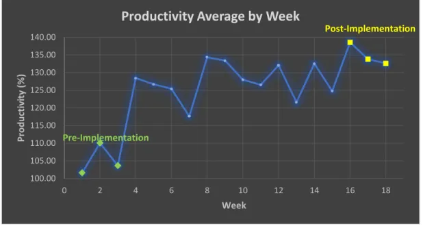 Figure 2. Average Productivity per Team by Week 