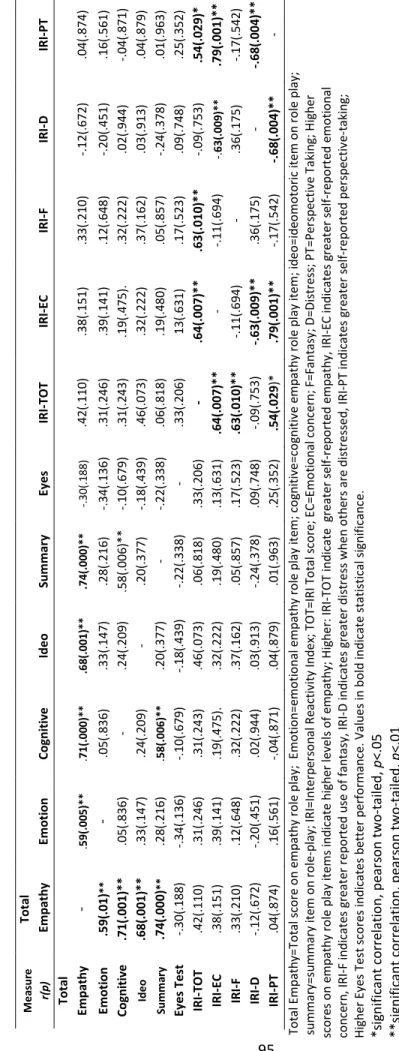 Table 4               Correlations between empathy role-play scores, IRI, and Eyes Test (n=21)  !!/B=02![RL0=>JP/B=02!98B<3!B:!3RL0=>J!<B23!L20JS!![RB="B:P3RB="B:02!3RL0=>J!<B23!L20J!"=3RS!8BD:"="#3P8BD:"="#3!3