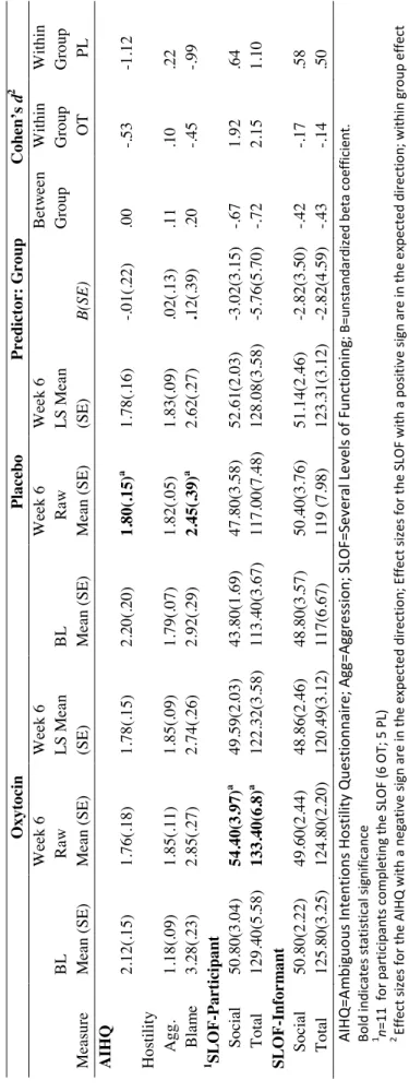 Table 6  Exploratory analyses: BL and 6 week within and between group analyses                                                          Oxytocin                                                                 Placebo                       Predictor: Group 