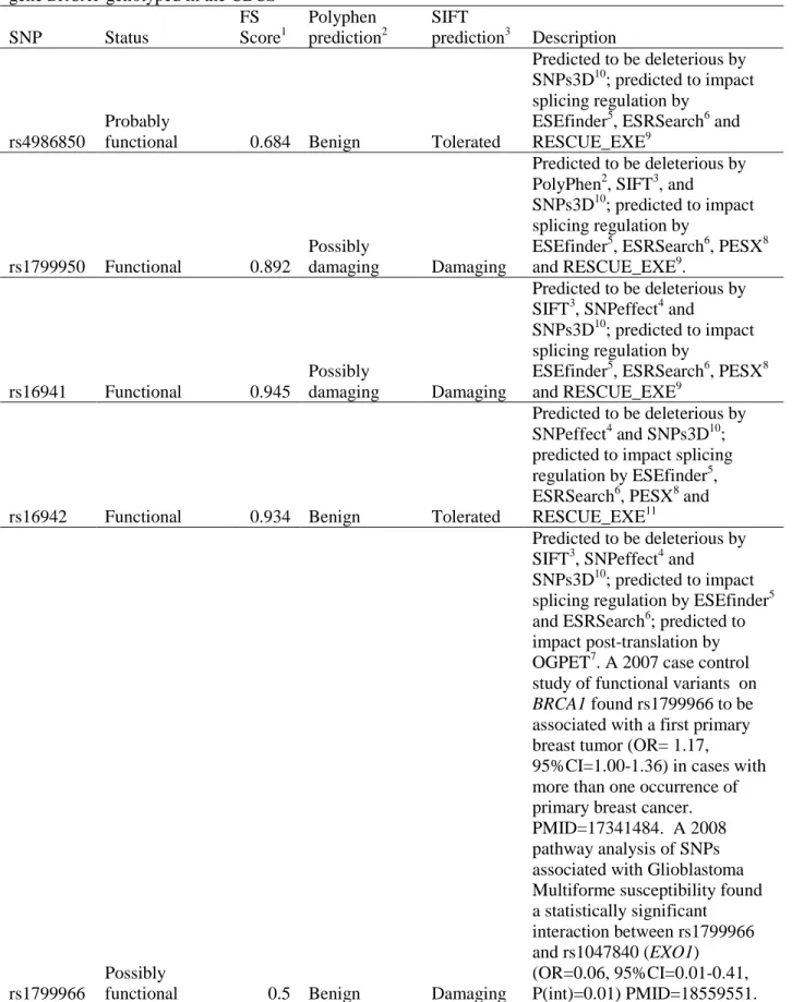 Table 2.13 Assessment of potential functionality of single nucleotide polymorphisms (SNPs) on candidate  gene BRCA1 genotyped in the CBCS 