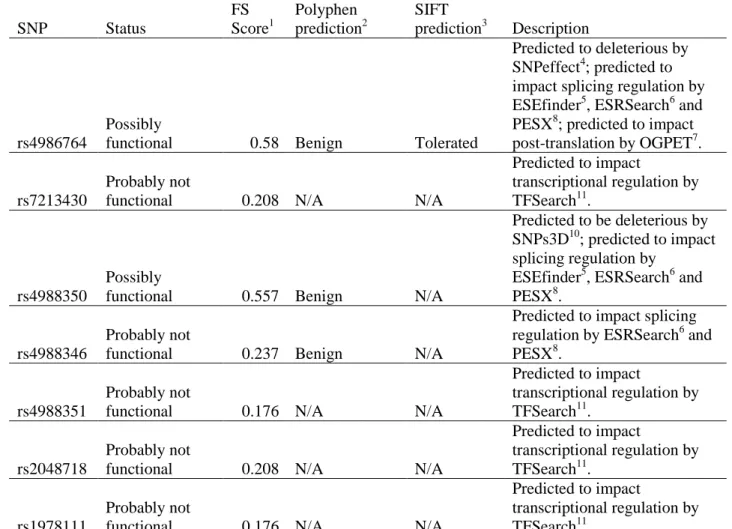 Table 2.14 Assessment of potential functionality of single nucleotide polymorphisms (SNPs) on candidate  gene BRIP1 genotyped in the CBCS 