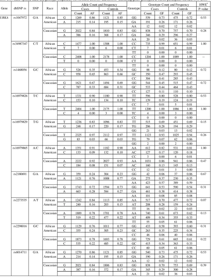 Table  2.16 Race-specific allele and genotype frequencies for AURKA, BRCA1,  and BRCA1- interacting genes genotyped in CBCS participants enrolled 1993-2001.