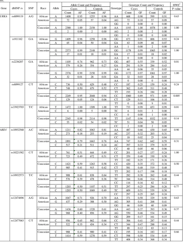 Table  2.16 (cont.) Race-specific allele and genotype frequencies for AURKA, BRCA1,  and BRCA1- interacting genes genotyped in CBCS participants enrolled 1993- 1993-2001.