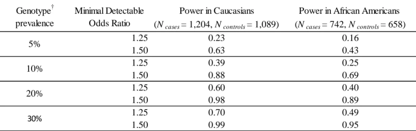 Table 2.8 Study Power for Main Effects of Genotype on All Breast Cancer in CBCS Participants by Race  (α=0.05) *