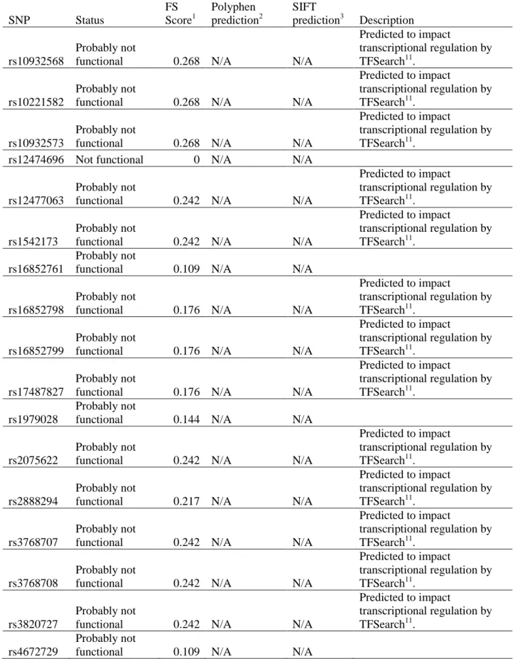 Table 2.12 Assessment of potential functionality of single nucleotide polymorphisms (SNPs) on candidate  gene BARD1 genotyped in the CBCS 