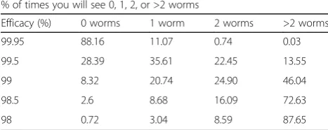 Table 2 Output of a simulation experiment based on anexperiment where treated and non-treated control groups eachwith 10 dogs are inoculated with 50 L3 per dog, with a meanestablishment rate of 50%