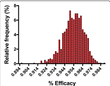Fig. 1 Efficacy distribution histogram of results from parametricbootstrap analysis of efficacy data for the milbemycin oxime groupas reported in Blagburn et al