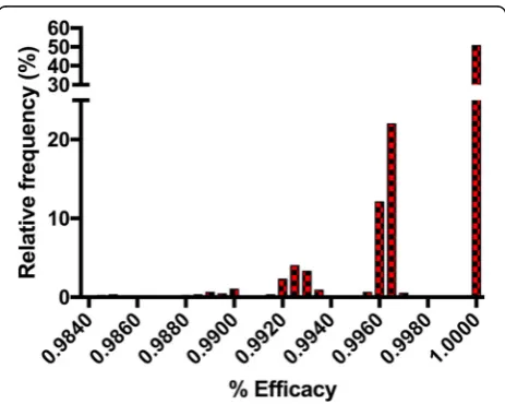 Fig. 2 Efficacy distribution histogram of results from parametricbootstrap analysis of efficacy data for the milbemycin oxime groupas reported in Snyder et al