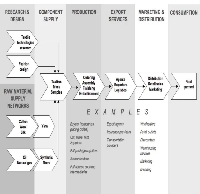 Figure 1: Global Value Chains 