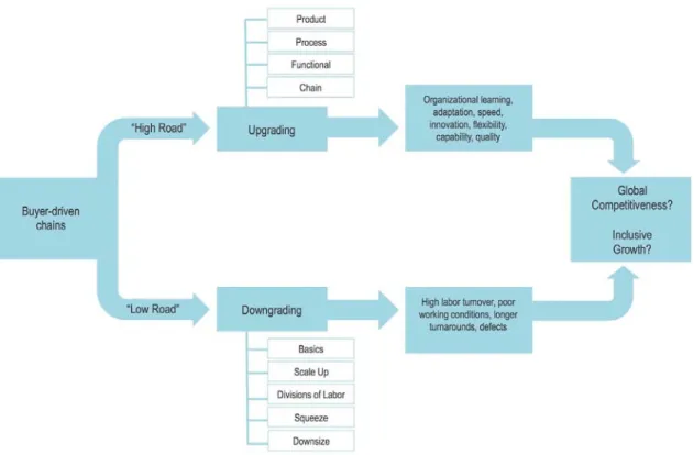 Figure 2: The Upgrading Hypothesis in Global Value Chains Research 