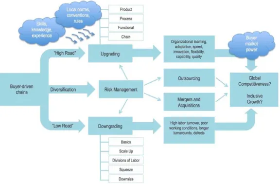 Figure 3: Complexities of the Upgrading Hypothesis in Global Value Chains 