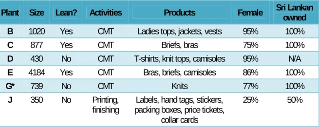 Table 3: Description of Factories Visited 
