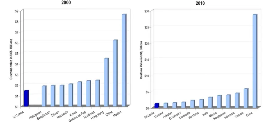 Figure 4: US Apparel Imports, 2000 and 2010 