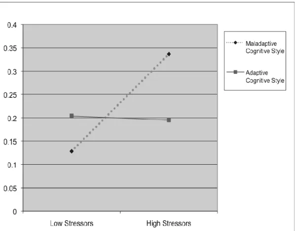 Figure 3: Interaction between non-interpersonal stressors and achievement domain  cognitive style in predicting depressive symptoms among boys 