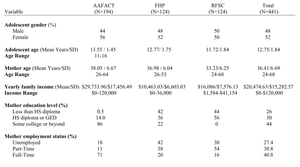 Table 1.  Demographic and descriptive characteristics of AAFACT, FHP, RFSC, and Total samples
