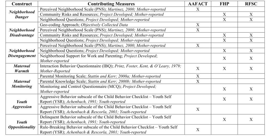Table 2.  Study Measures  