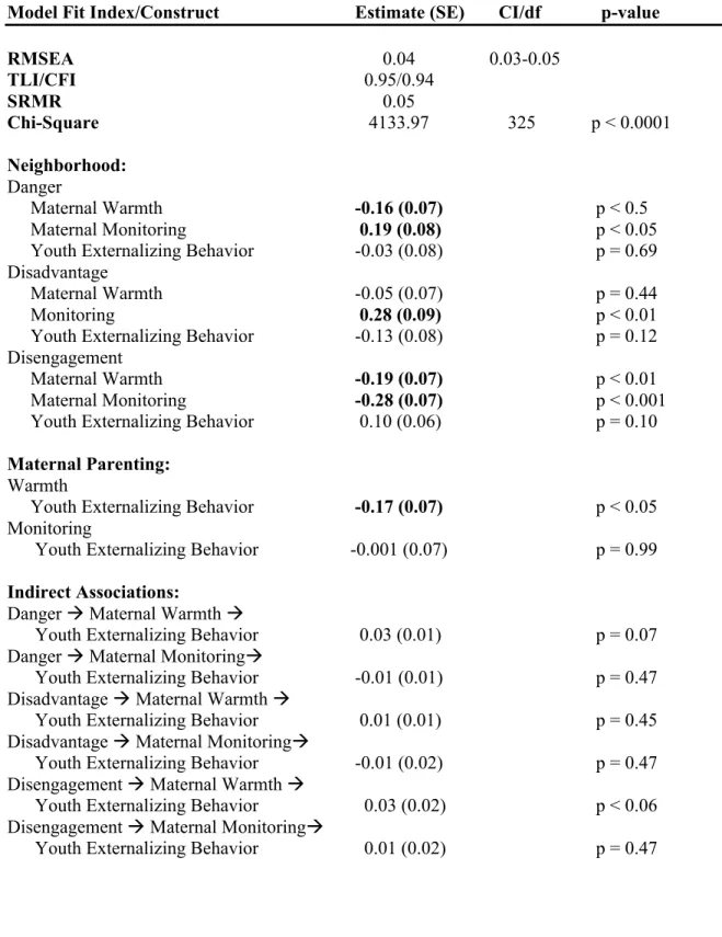 Table 4.  SEM Model Direct and Indirect Associations 