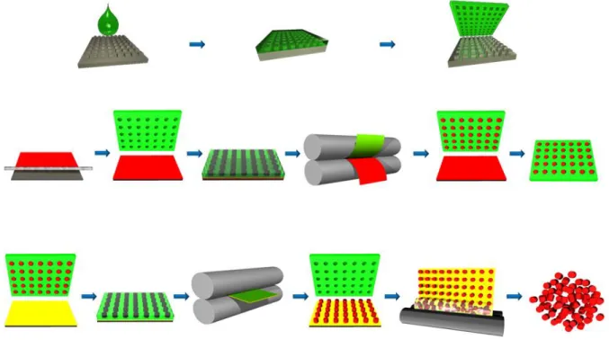 Figure 1.1 Particle Replication in Non-wetting Templates. A silicon wafer (gray) is patterned with nano- or micron- micron-sized features through photolithography methods