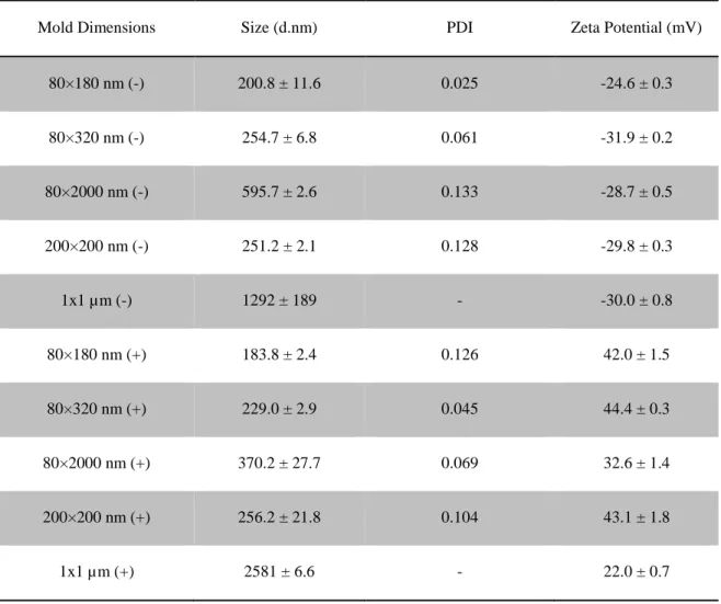 Table 2.1 Characterization of bare NPs 