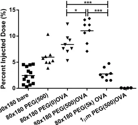 Figure 2.4 Total drainage OVA-loaded hydrogel of NPs in lymph nodes. 50 μg fluorescently labeled 80×180 nm  hydrogels were subcutaneously injected into footpads of balb/c mice, and draining popliteal LNs were collected at  48 h, and imaged with IVIS Lumina