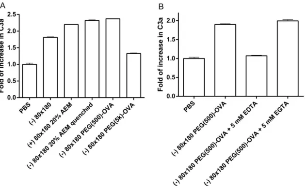 Figure 2.9 Hydrogel NPs activate complement system. Serum from C57BL/6 mice was incubated with a) 0.5 mg/ml  NPs and b) 1.2 mg/ml NPs for 50 min at 37ºC